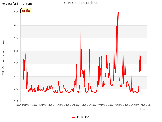 plot of CH4 Concentrations