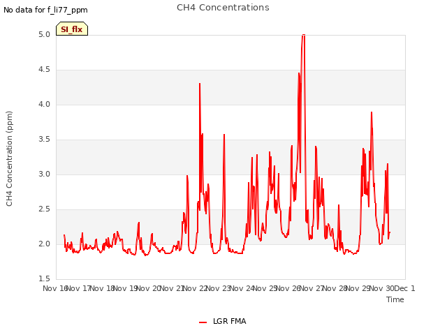 plot of CH4 Concentrations