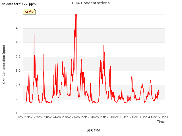 plot of CH4 Concentrations