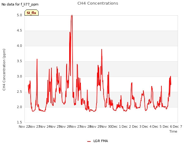 plot of CH4 Concentrations