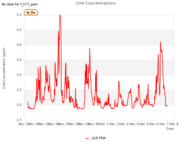 plot of CH4 Concentrations