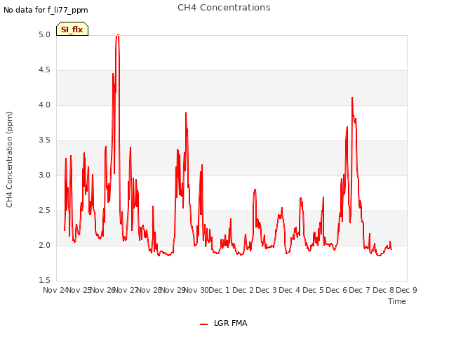 plot of CH4 Concentrations