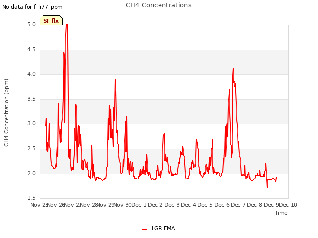 plot of CH4 Concentrations