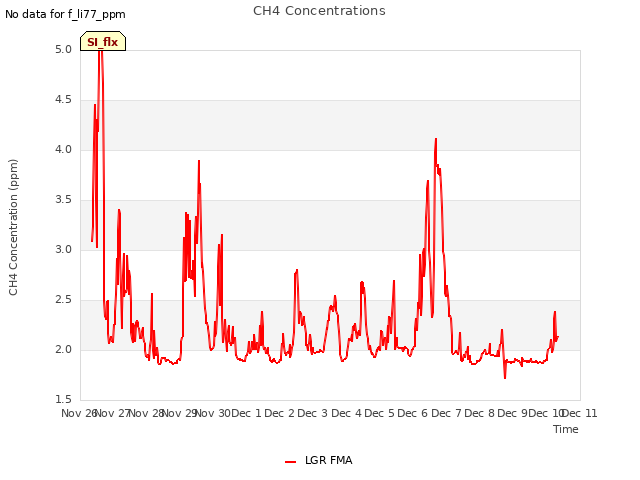 plot of CH4 Concentrations