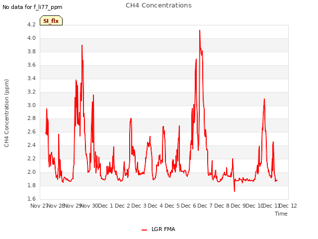 plot of CH4 Concentrations