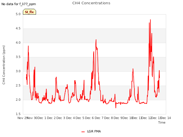 plot of CH4 Concentrations