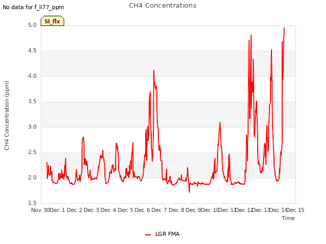 plot of CH4 Concentrations