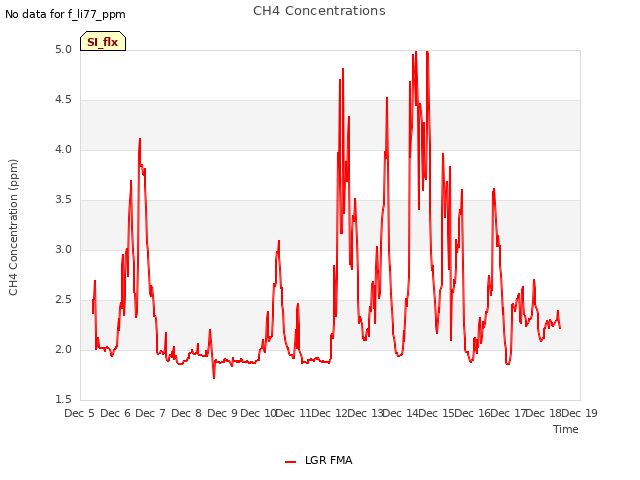 plot of CH4 Concentrations