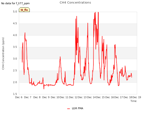 plot of CH4 Concentrations