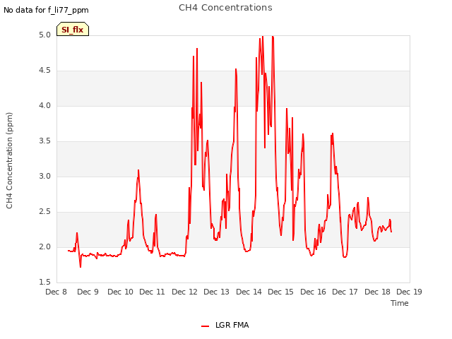plot of CH4 Concentrations
