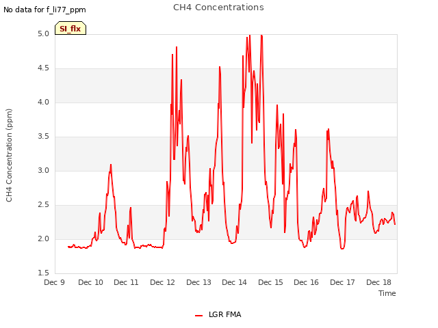 plot of CH4 Concentrations