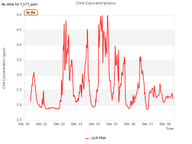 plot of CH4 Concentrations