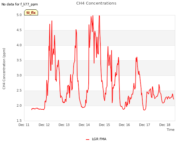 plot of CH4 Concentrations