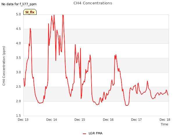 plot of CH4 Concentrations