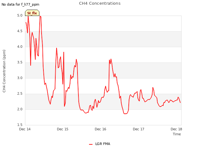 plot of CH4 Concentrations