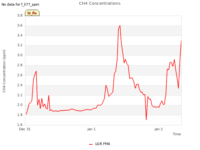 plot of CH4 Concentrations