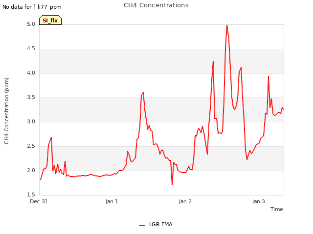 plot of CH4 Concentrations