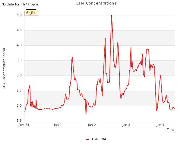 plot of CH4 Concentrations