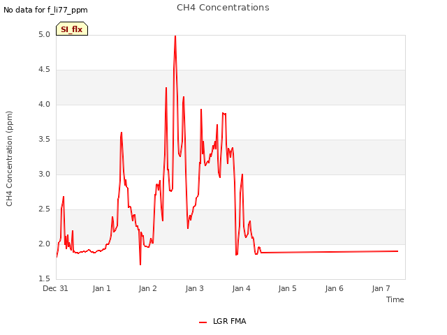 plot of CH4 Concentrations