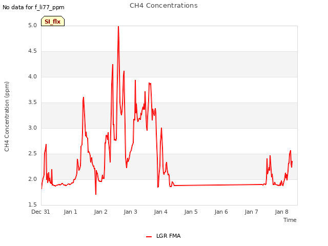 plot of CH4 Concentrations