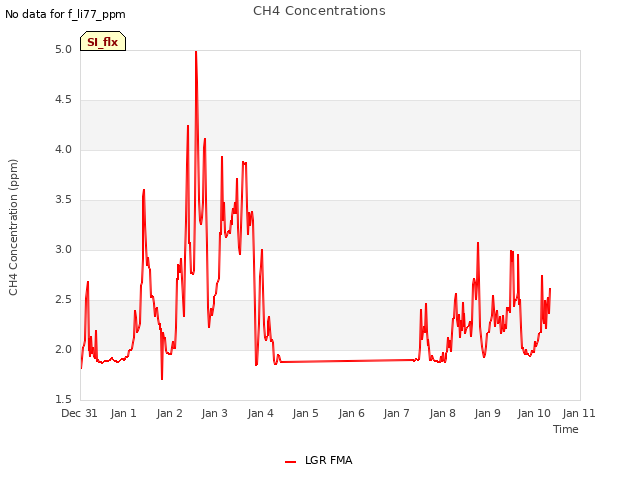 plot of CH4 Concentrations