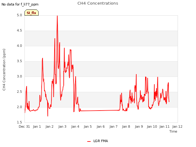 plot of CH4 Concentrations