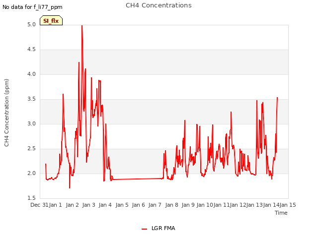 plot of CH4 Concentrations