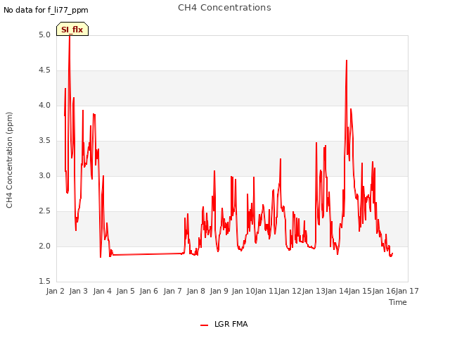 plot of CH4 Concentrations