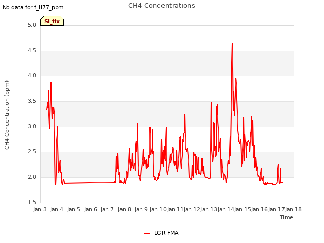 plot of CH4 Concentrations