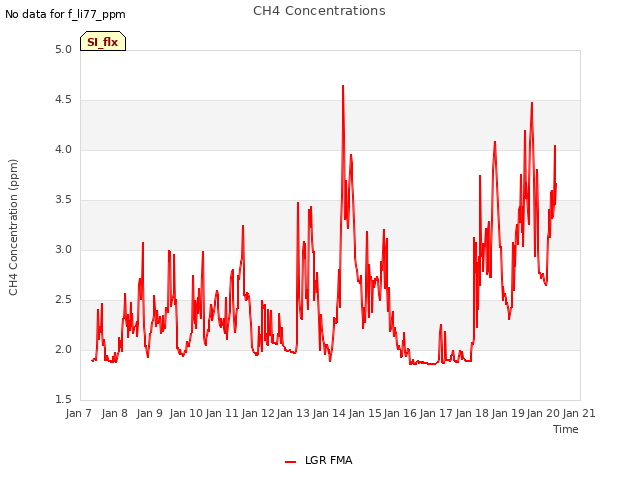 plot of CH4 Concentrations