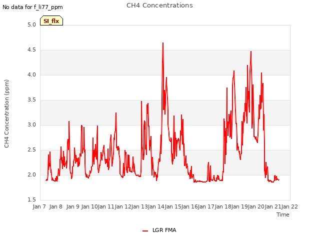 plot of CH4 Concentrations