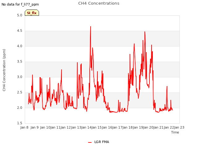plot of CH4 Concentrations