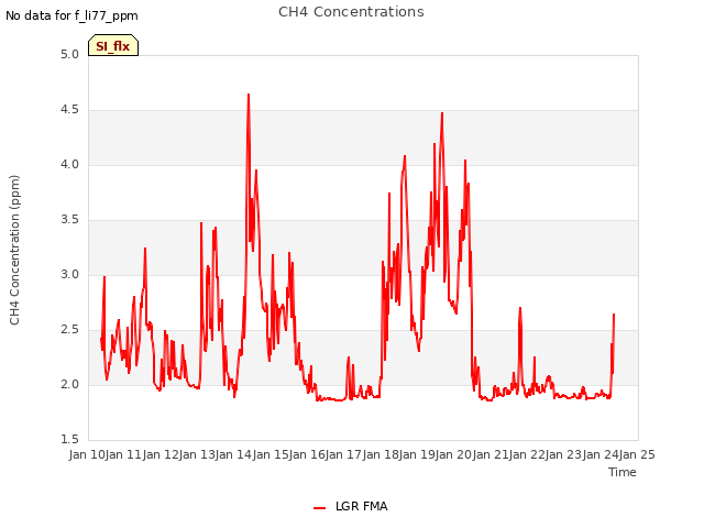 plot of CH4 Concentrations