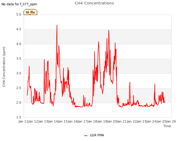 plot of CH4 Concentrations