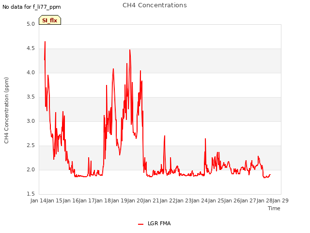 plot of CH4 Concentrations