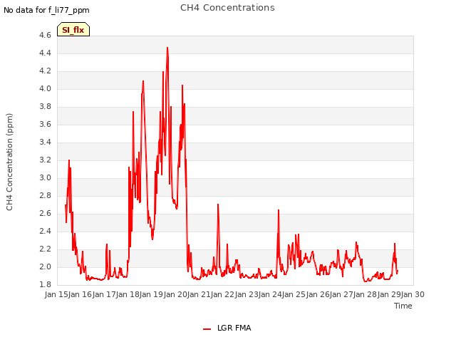 plot of CH4 Concentrations