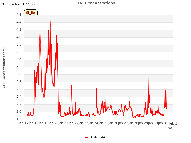 plot of CH4 Concentrations