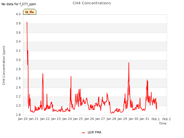 plot of CH4 Concentrations