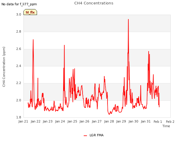 plot of CH4 Concentrations