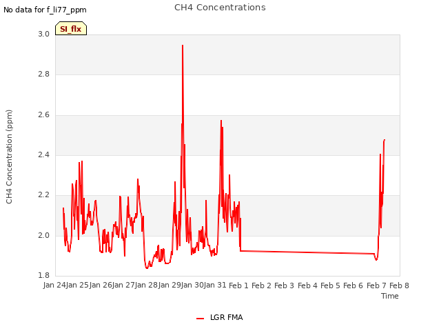 plot of CH4 Concentrations