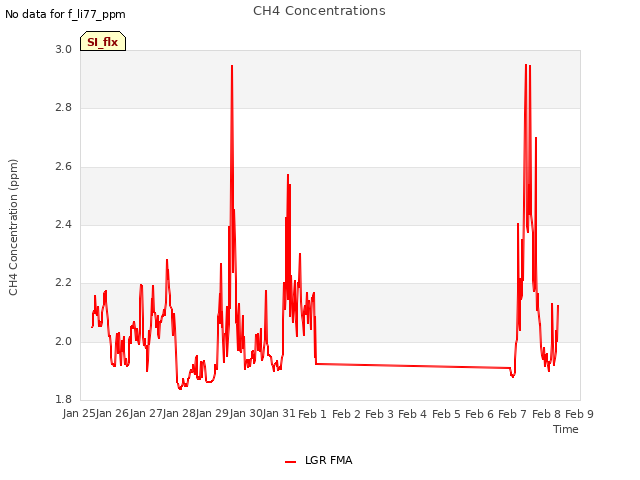 plot of CH4 Concentrations