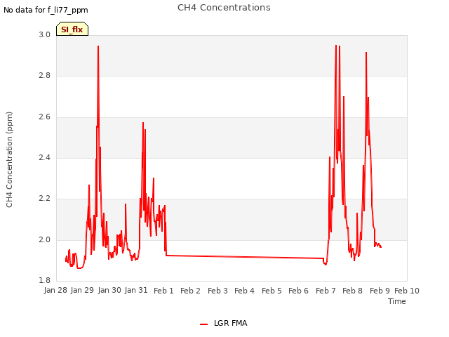 plot of CH4 Concentrations