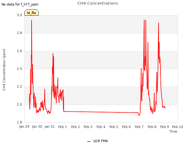 plot of CH4 Concentrations