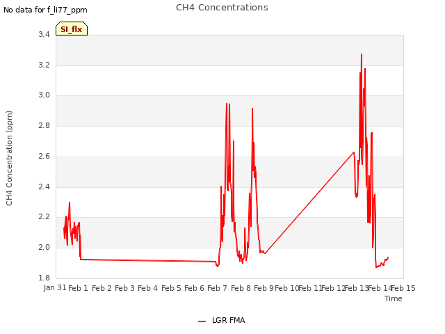 plot of CH4 Concentrations