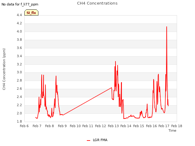 plot of CH4 Concentrations