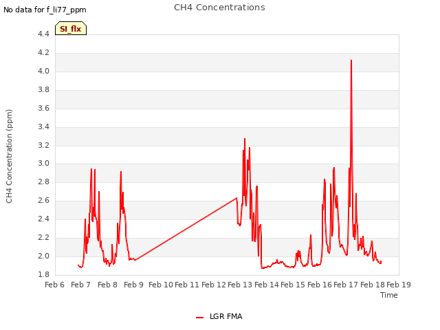 plot of CH4 Concentrations