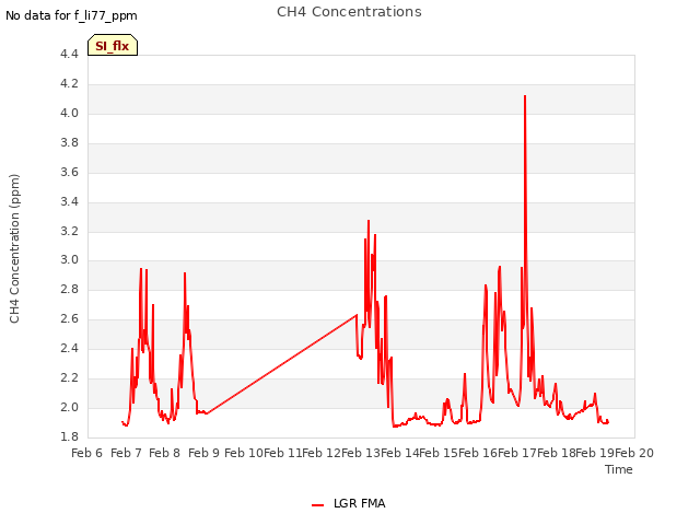 plot of CH4 Concentrations