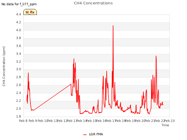 plot of CH4 Concentrations