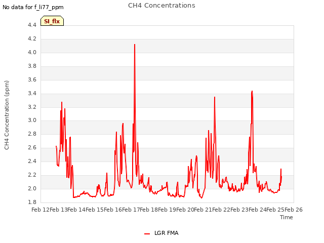 plot of CH4 Concentrations