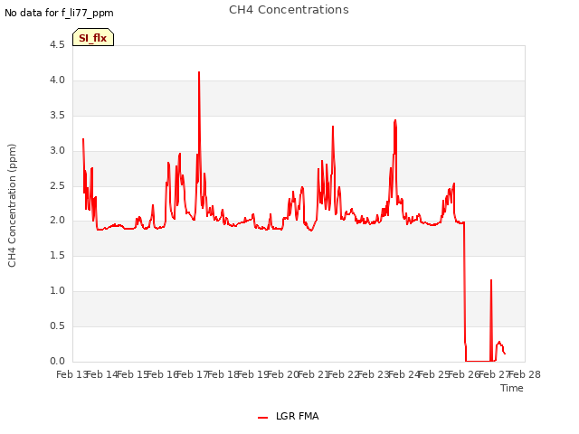 plot of CH4 Concentrations